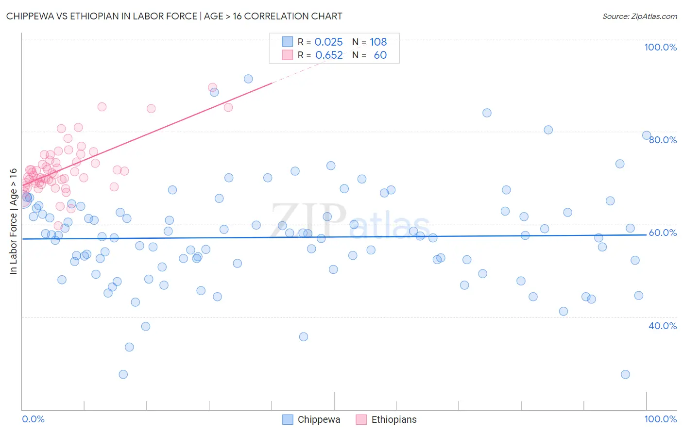 Chippewa vs Ethiopian In Labor Force | Age > 16