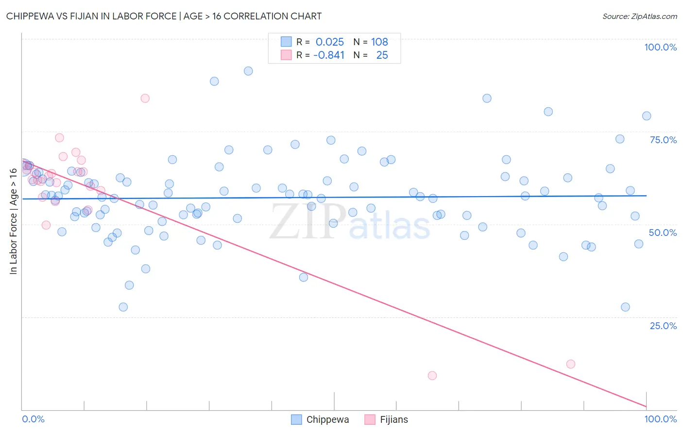 Chippewa vs Fijian In Labor Force | Age > 16