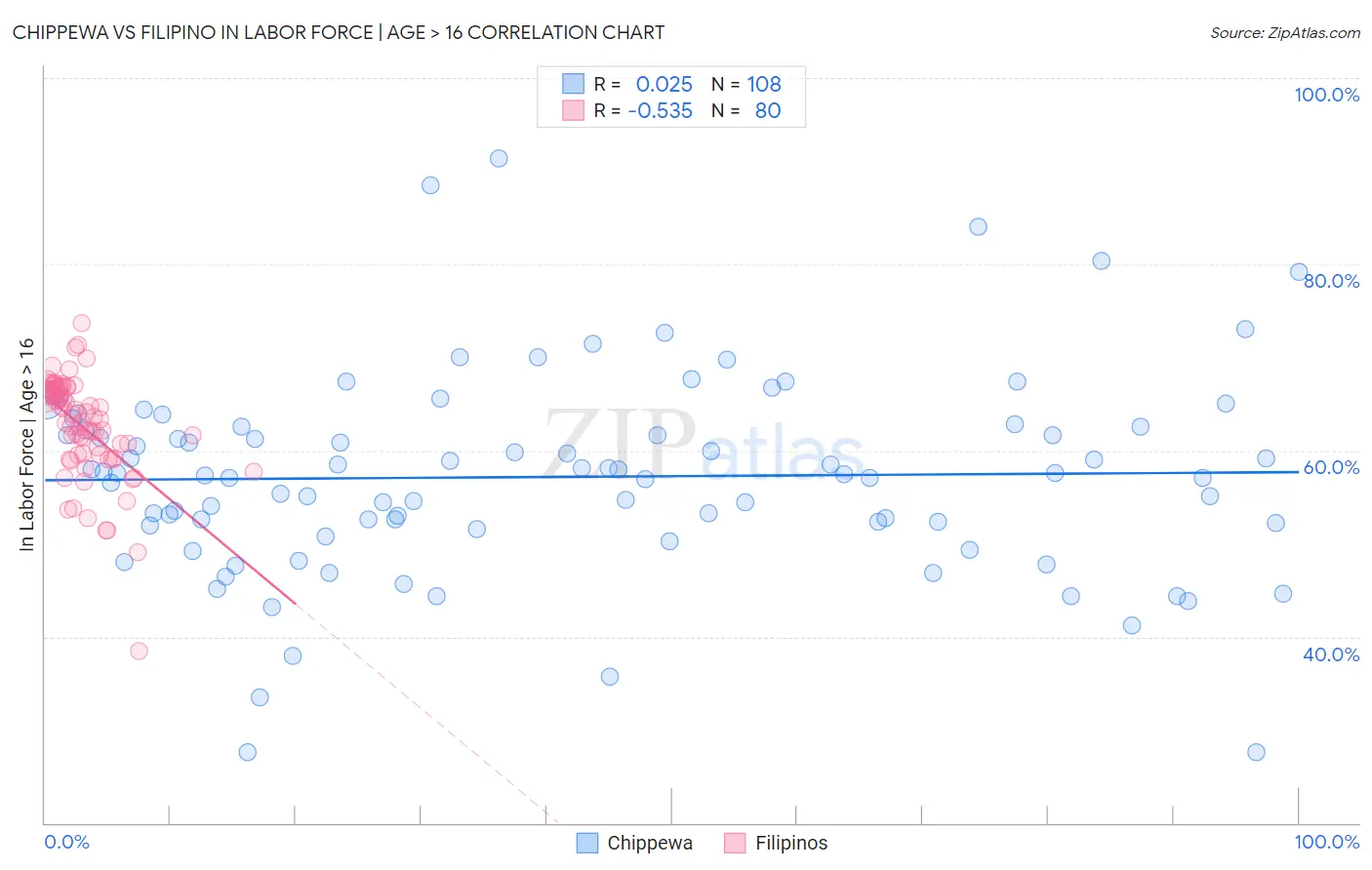 Chippewa vs Filipino In Labor Force | Age > 16