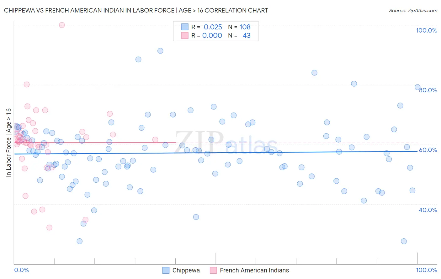 Chippewa vs French American Indian In Labor Force | Age > 16