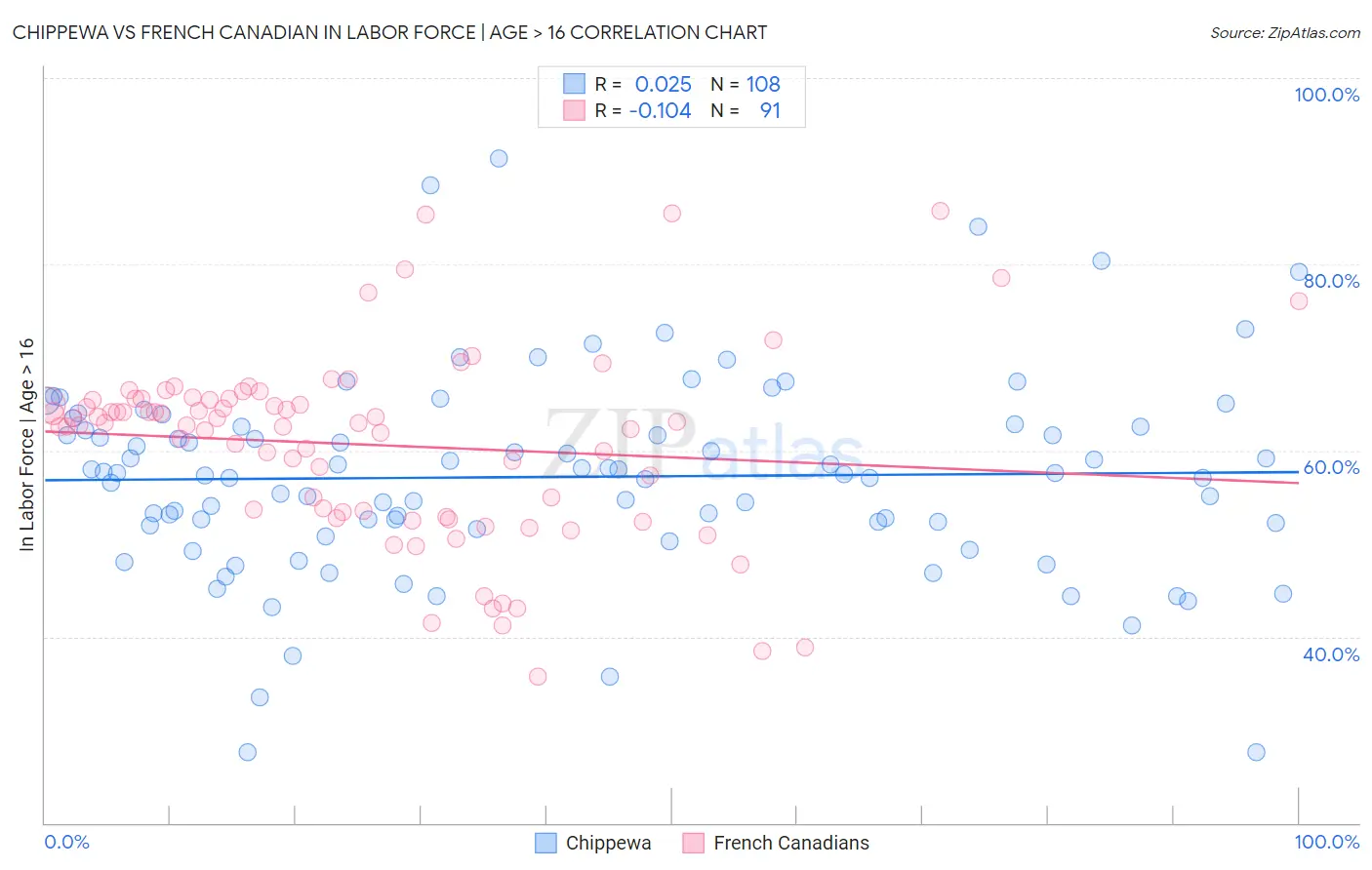 Chippewa vs French Canadian In Labor Force | Age > 16