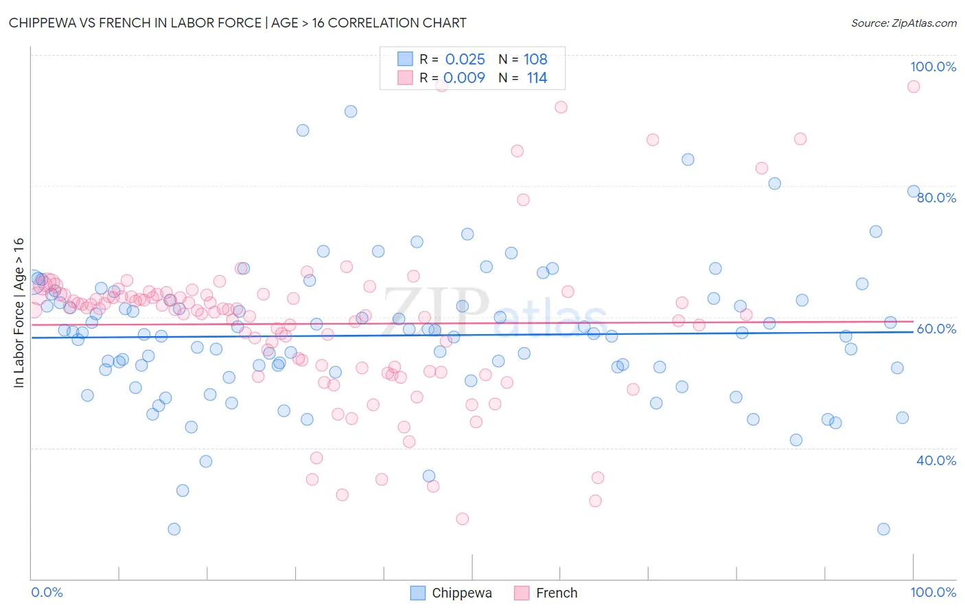Chippewa vs French In Labor Force | Age > 16