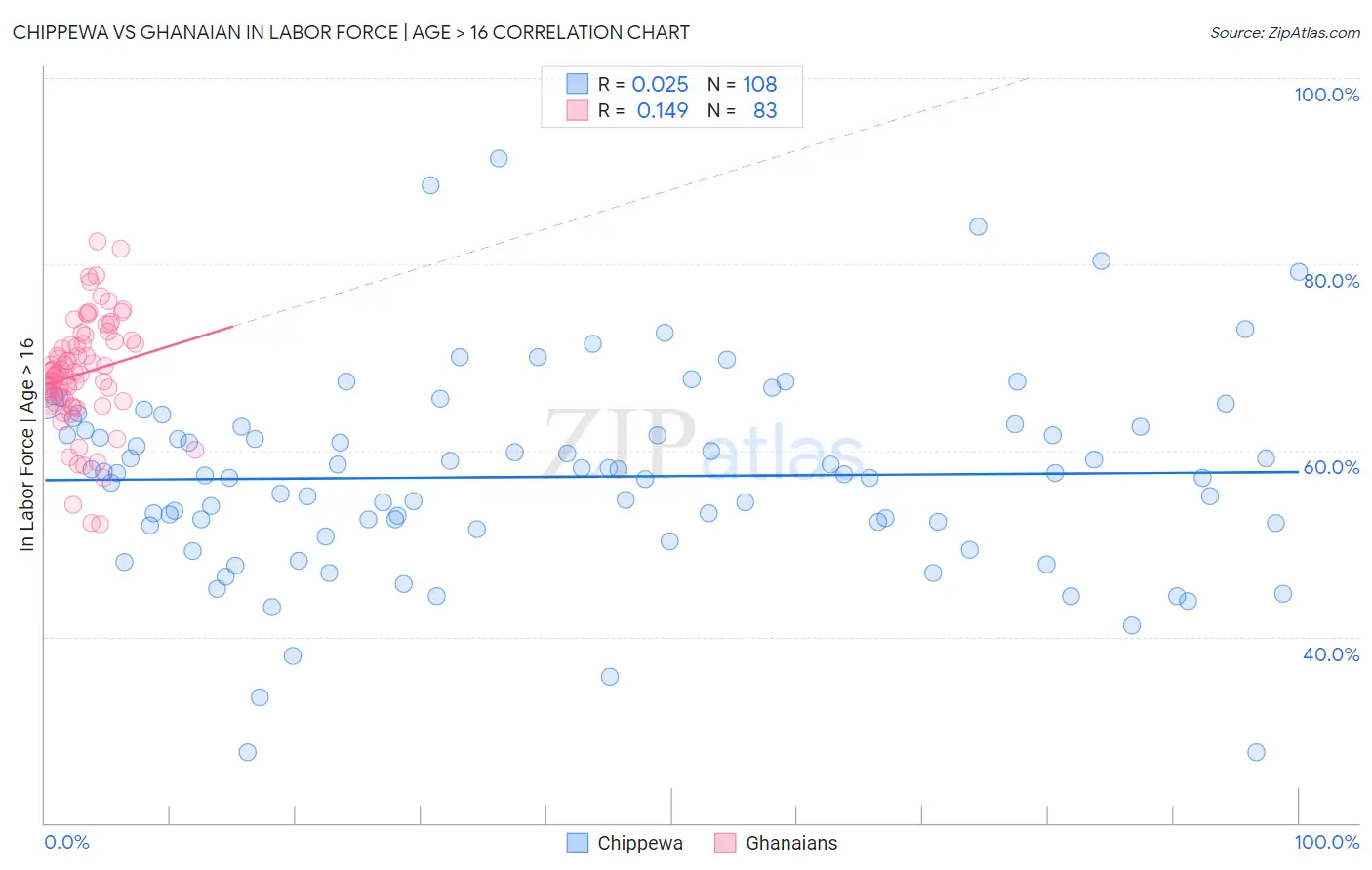 Chippewa vs Ghanaian In Labor Force | Age > 16