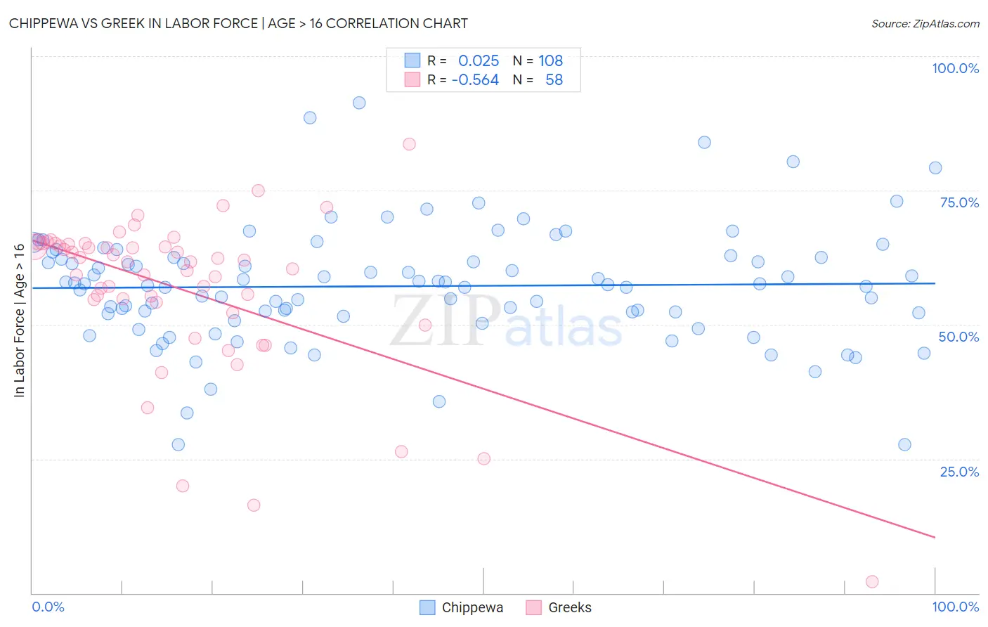 Chippewa vs Greek In Labor Force | Age > 16
