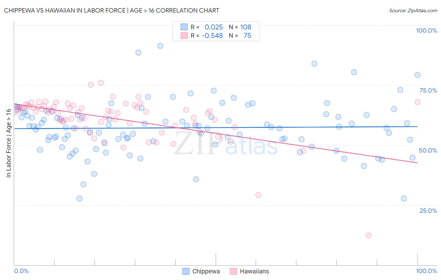 Chippewa vs Hawaiian In Labor Force | Age > 16
