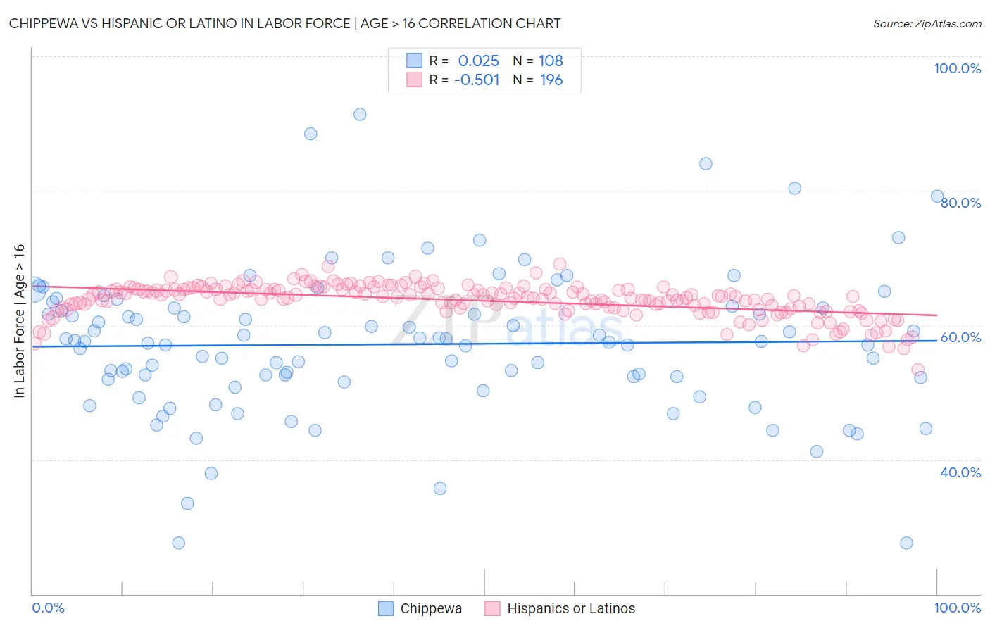 Chippewa vs Hispanic or Latino In Labor Force | Age > 16