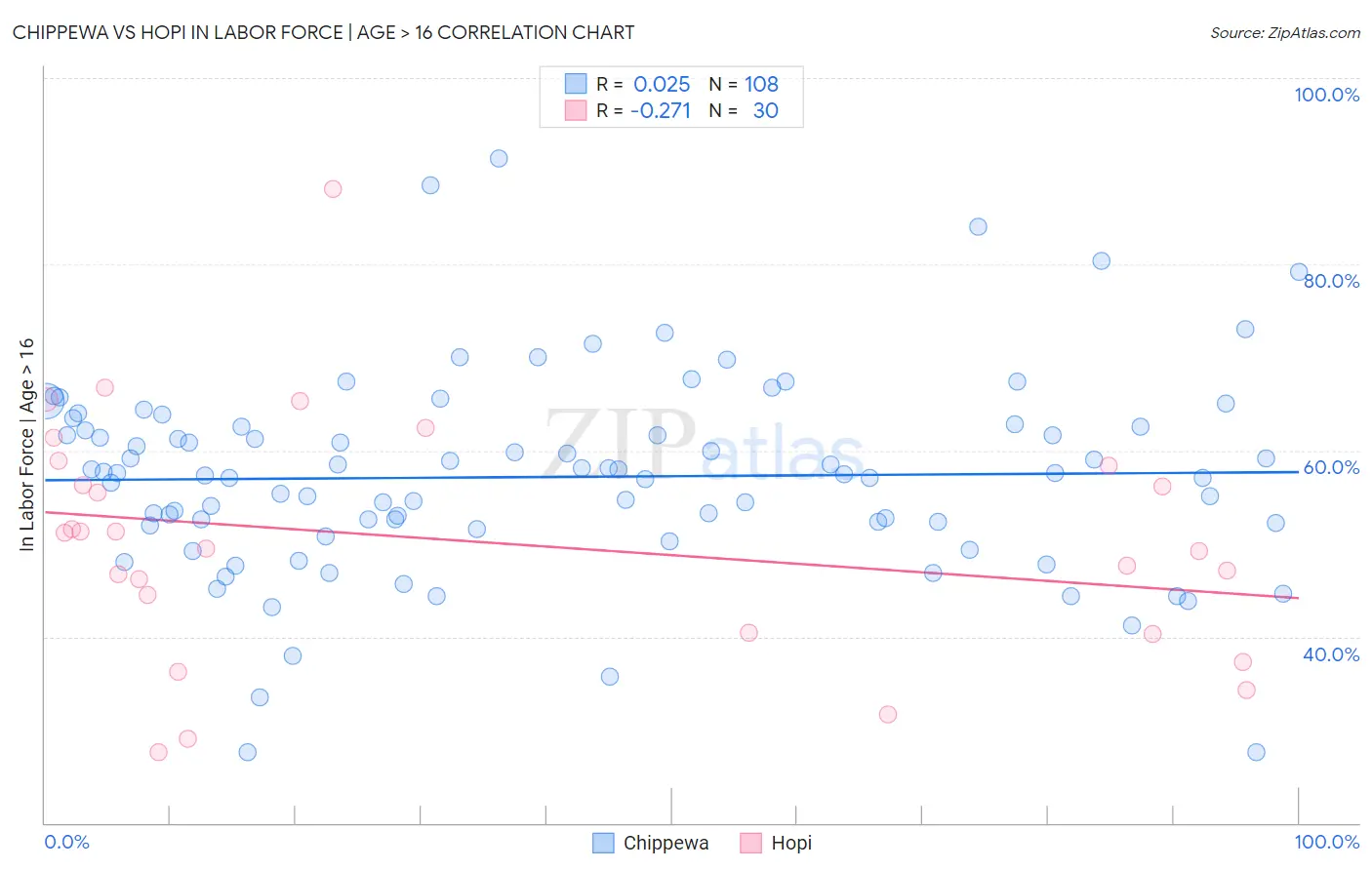 Chippewa vs Hopi In Labor Force | Age > 16