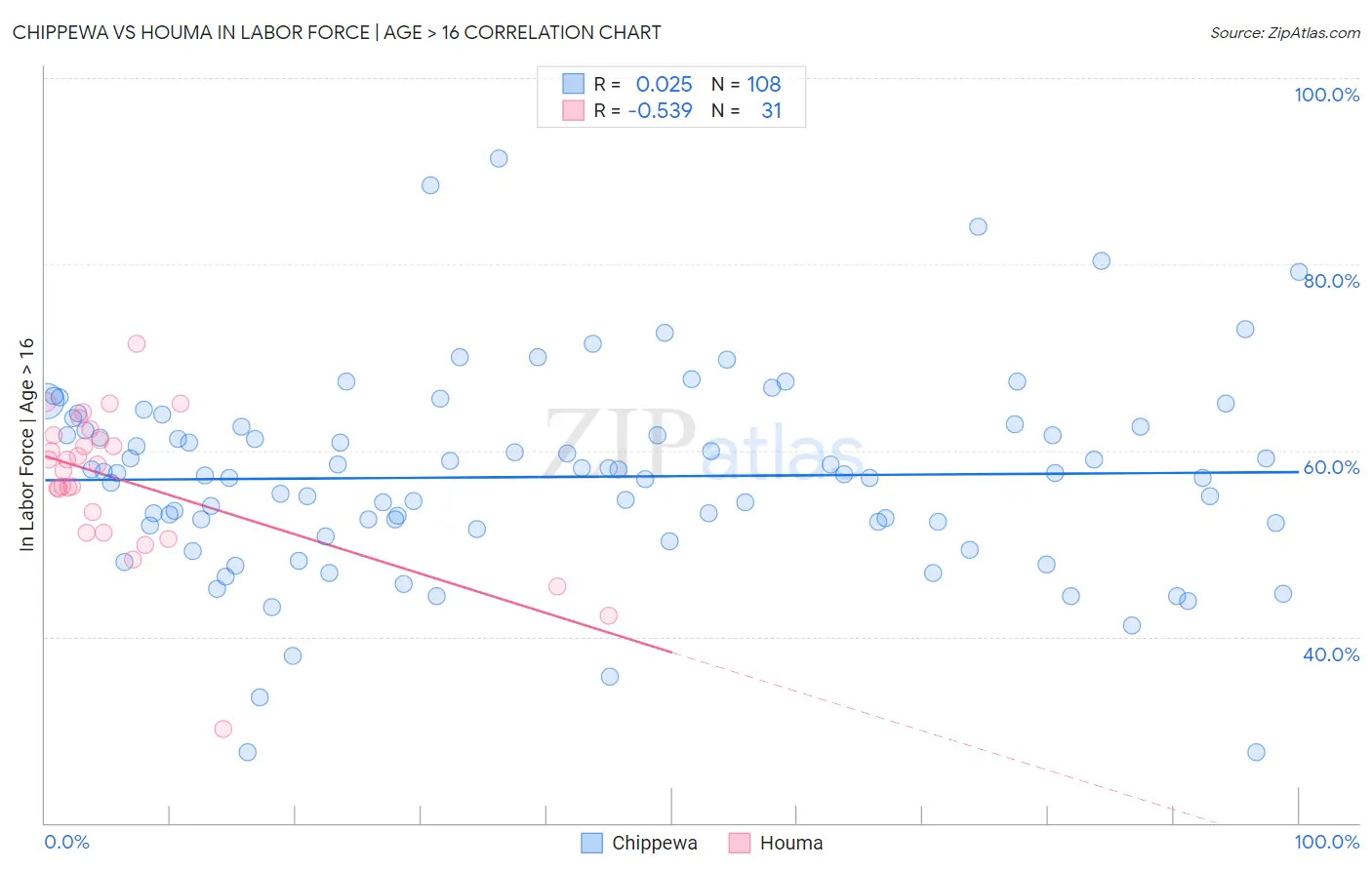 Chippewa vs Houma In Labor Force | Age > 16