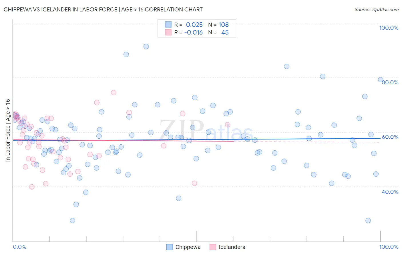 Chippewa vs Icelander In Labor Force | Age > 16
