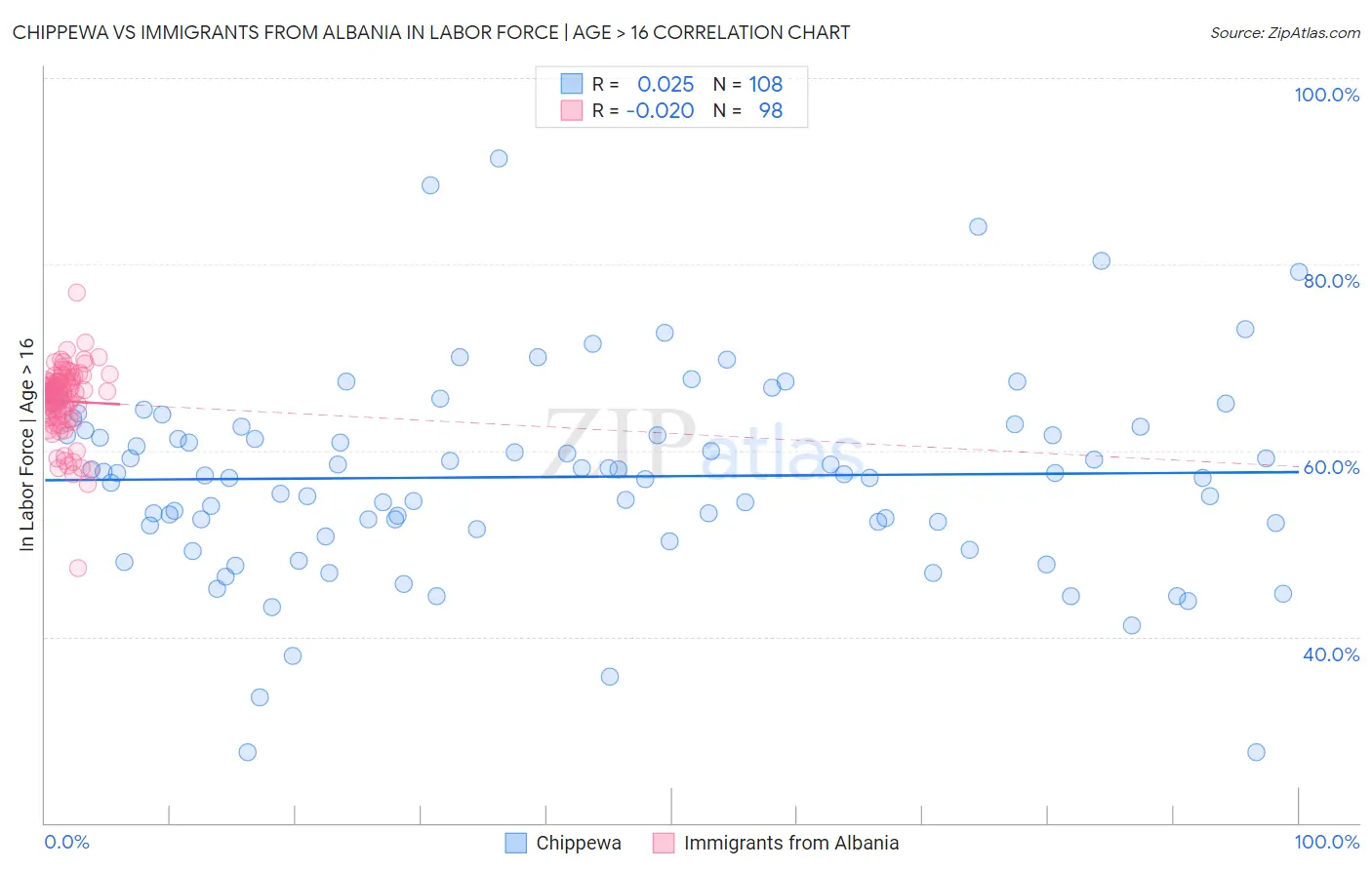 Chippewa vs Immigrants from Albania In Labor Force | Age > 16