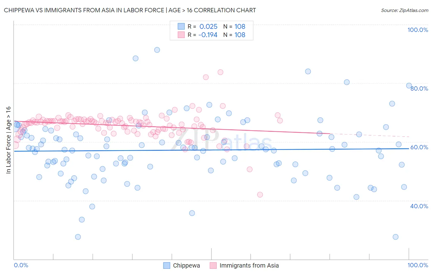 Chippewa vs Immigrants from Asia In Labor Force | Age > 16