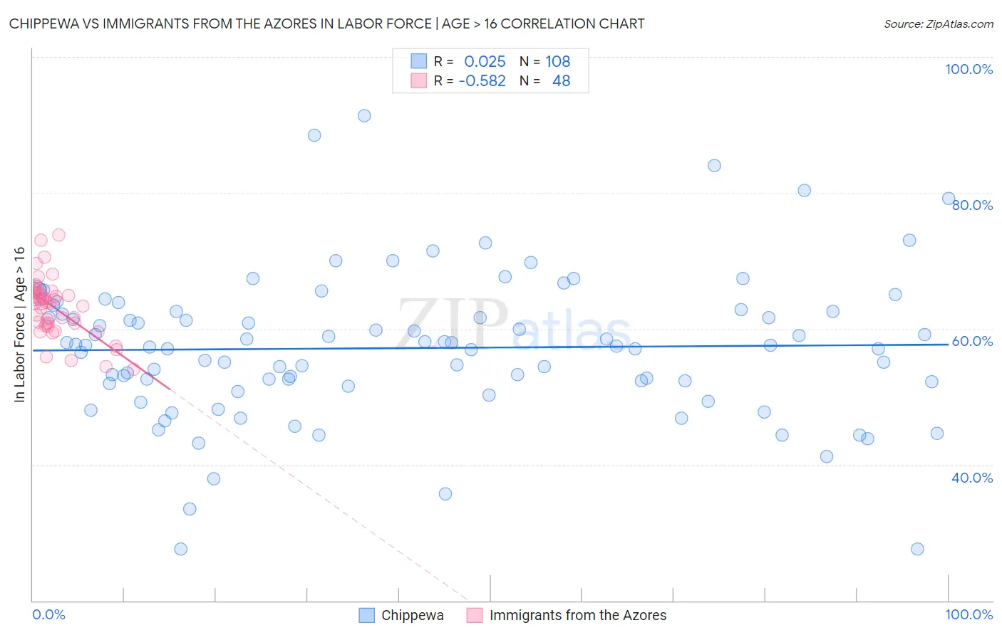 Chippewa vs Immigrants from the Azores In Labor Force | Age > 16