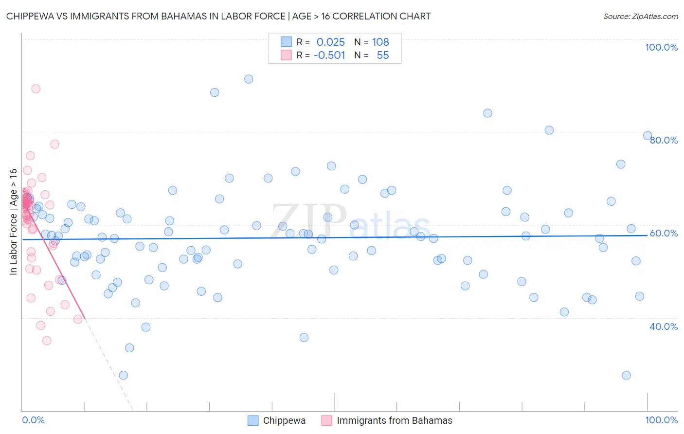 Chippewa vs Immigrants from Bahamas In Labor Force | Age > 16