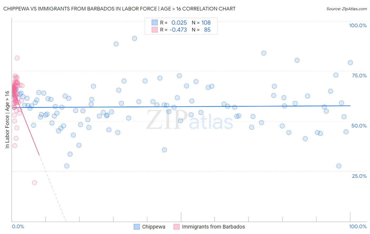 Chippewa vs Immigrants from Barbados In Labor Force | Age > 16
