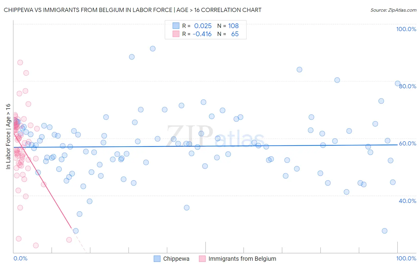 Chippewa vs Immigrants from Belgium In Labor Force | Age > 16
