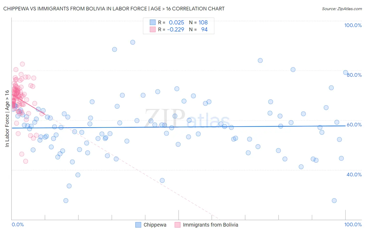 Chippewa vs Immigrants from Bolivia In Labor Force | Age > 16