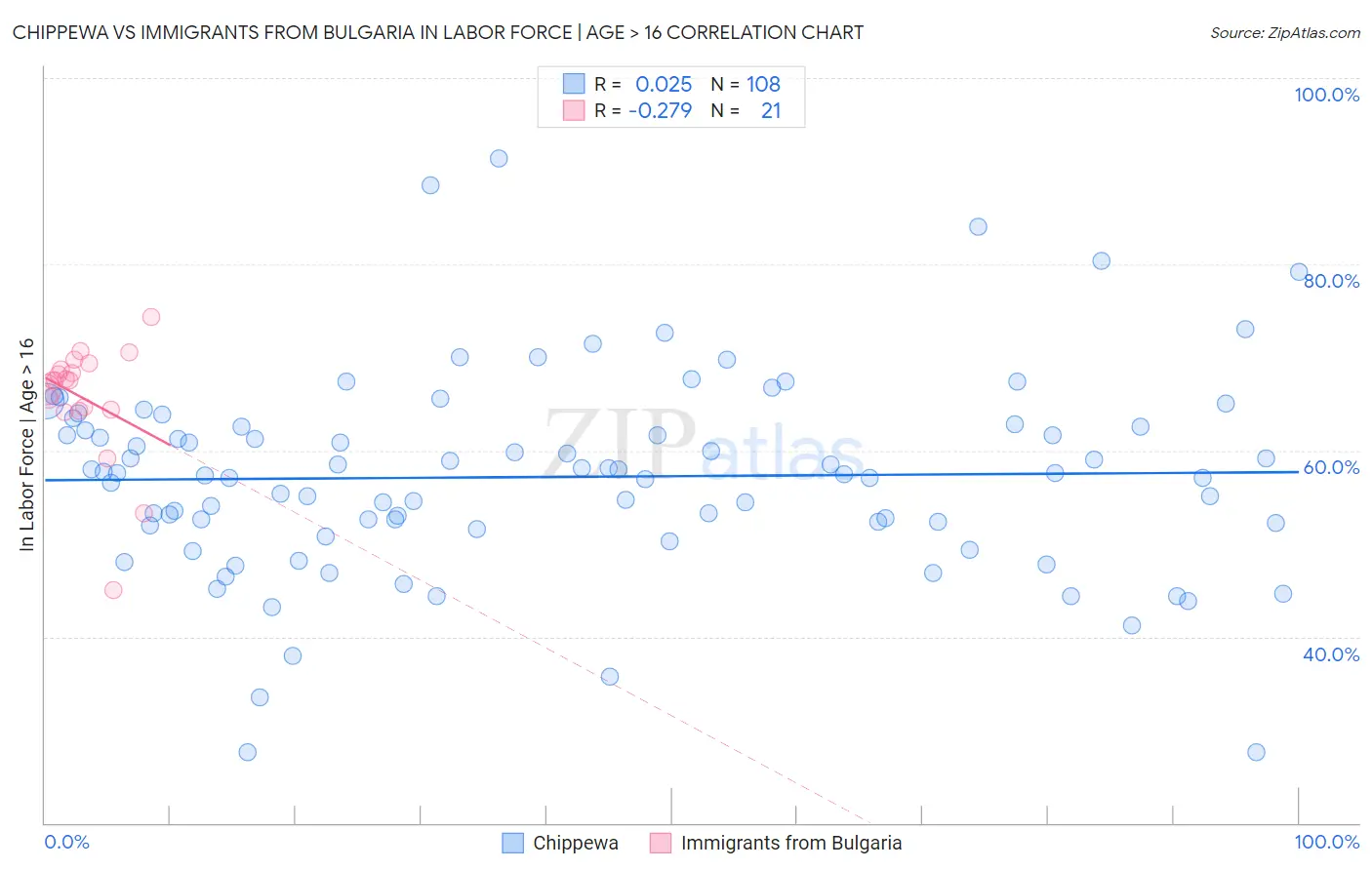 Chippewa vs Immigrants from Bulgaria In Labor Force | Age > 16