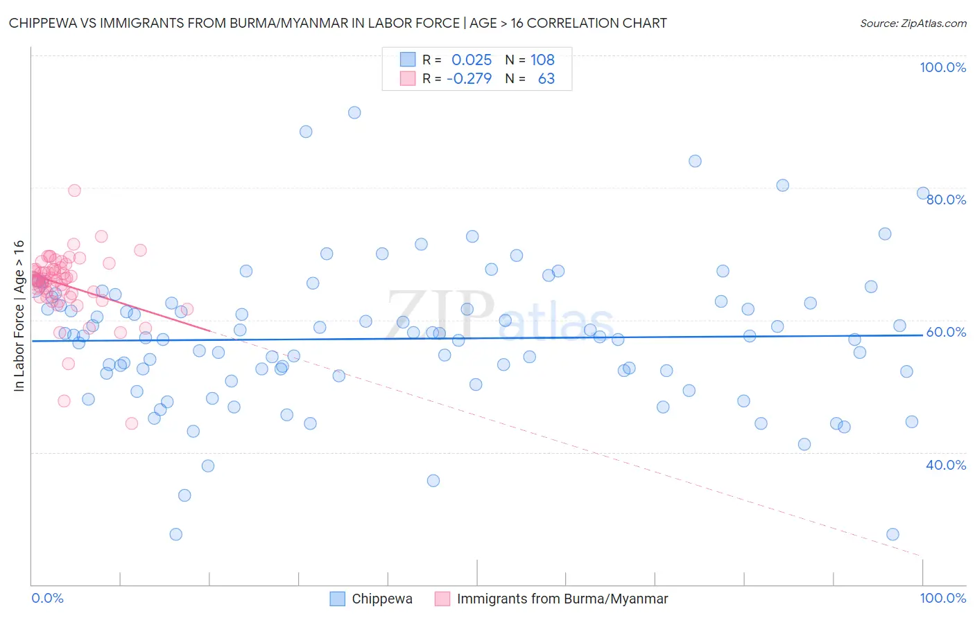 Chippewa vs Immigrants from Burma/Myanmar In Labor Force | Age > 16