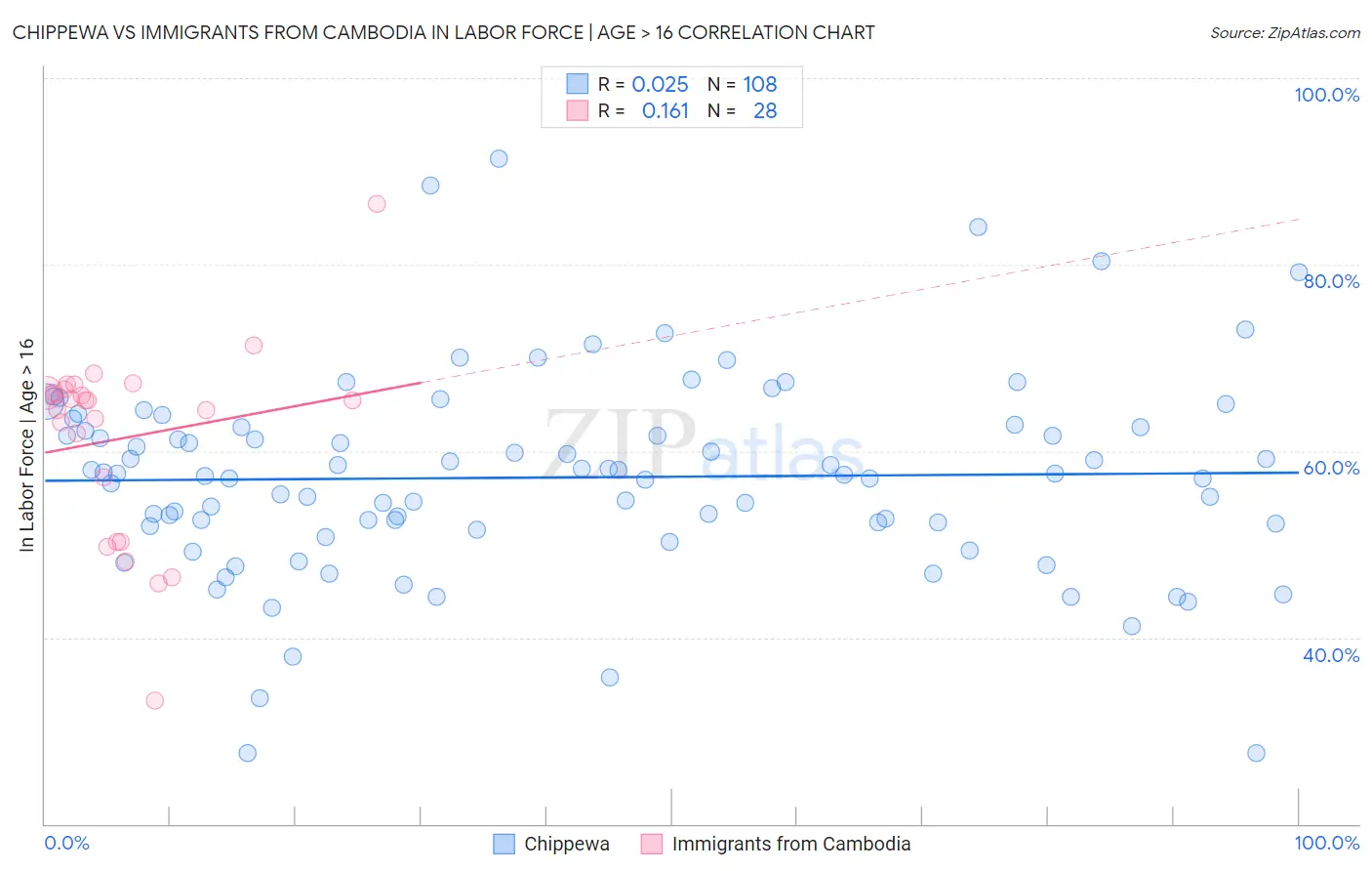 Chippewa vs Immigrants from Cambodia In Labor Force | Age > 16