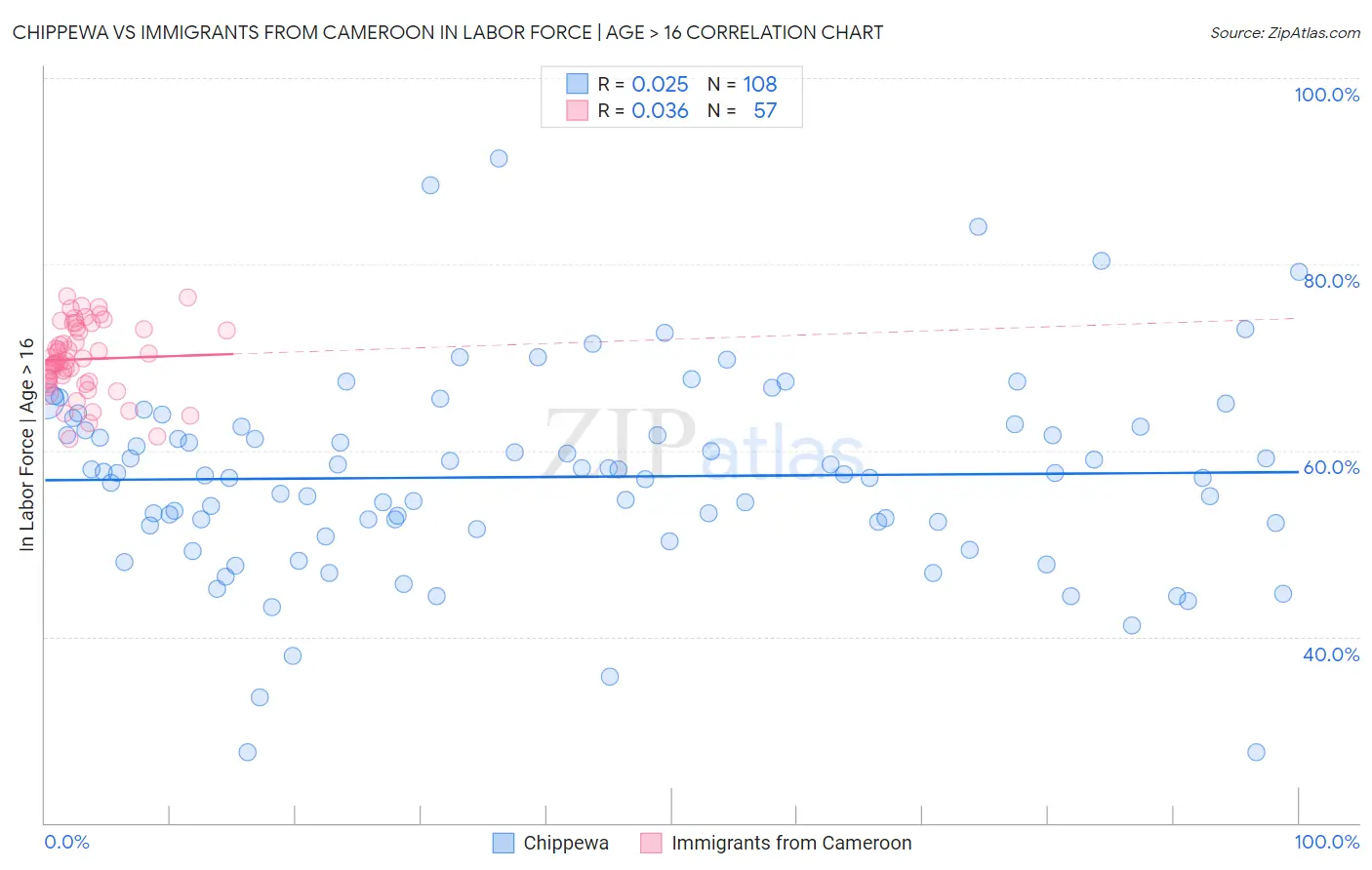 Chippewa vs Immigrants from Cameroon In Labor Force | Age > 16