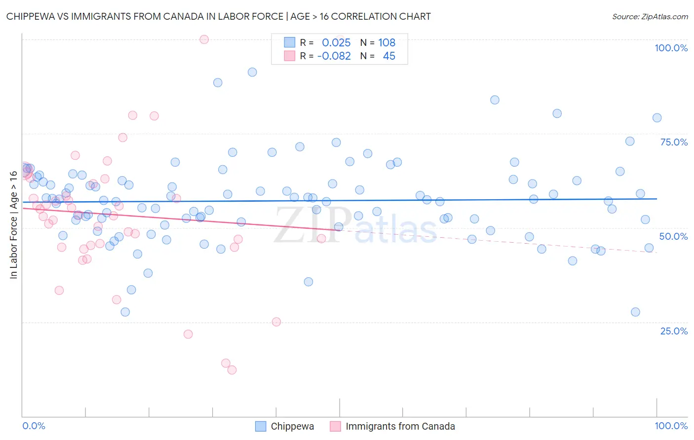 Chippewa vs Immigrants from Canada In Labor Force | Age > 16