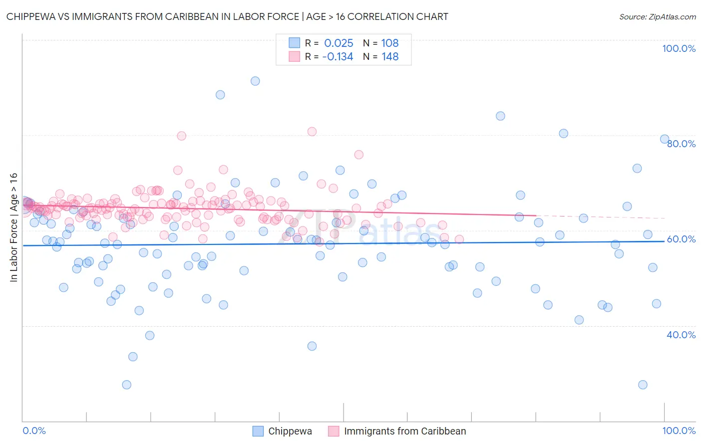 Chippewa vs Immigrants from Caribbean In Labor Force | Age > 16