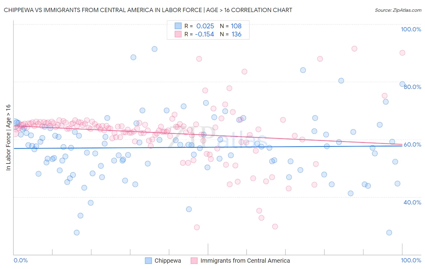 Chippewa vs Immigrants from Central America In Labor Force | Age > 16