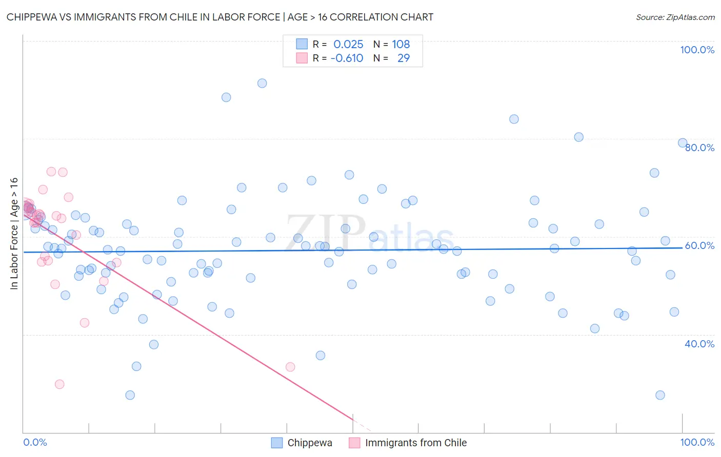 Chippewa vs Immigrants from Chile In Labor Force | Age > 16