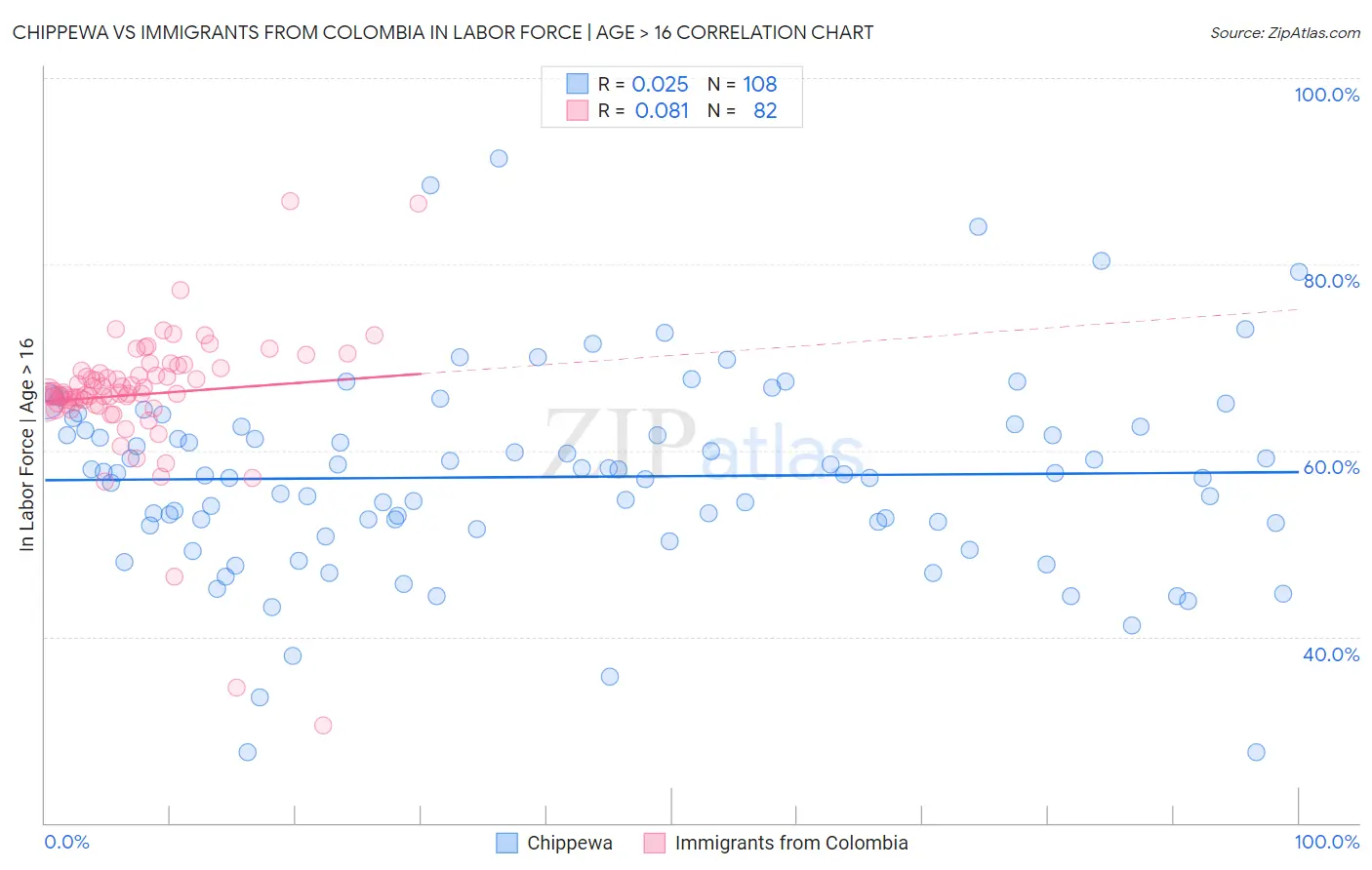 Chippewa vs Immigrants from Colombia In Labor Force | Age > 16