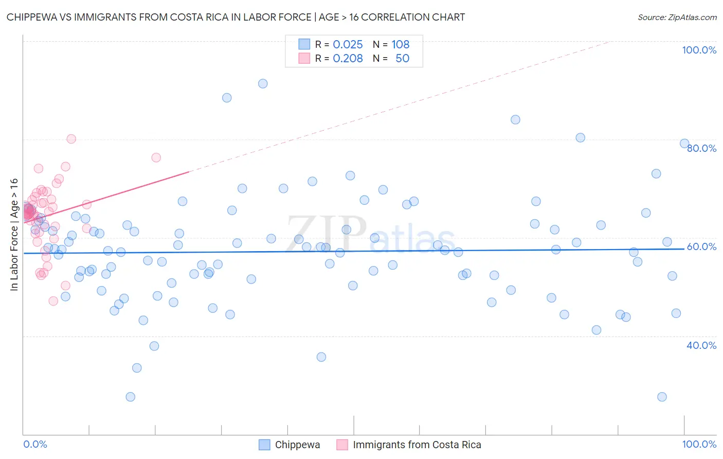 Chippewa vs Immigrants from Costa Rica In Labor Force | Age > 16