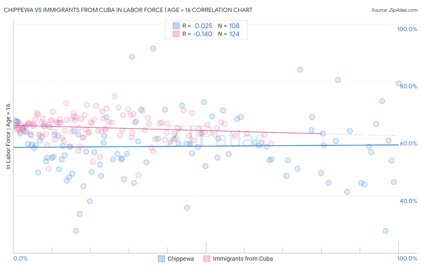 Chippewa vs Immigrants from Cuba In Labor Force | Age > 16