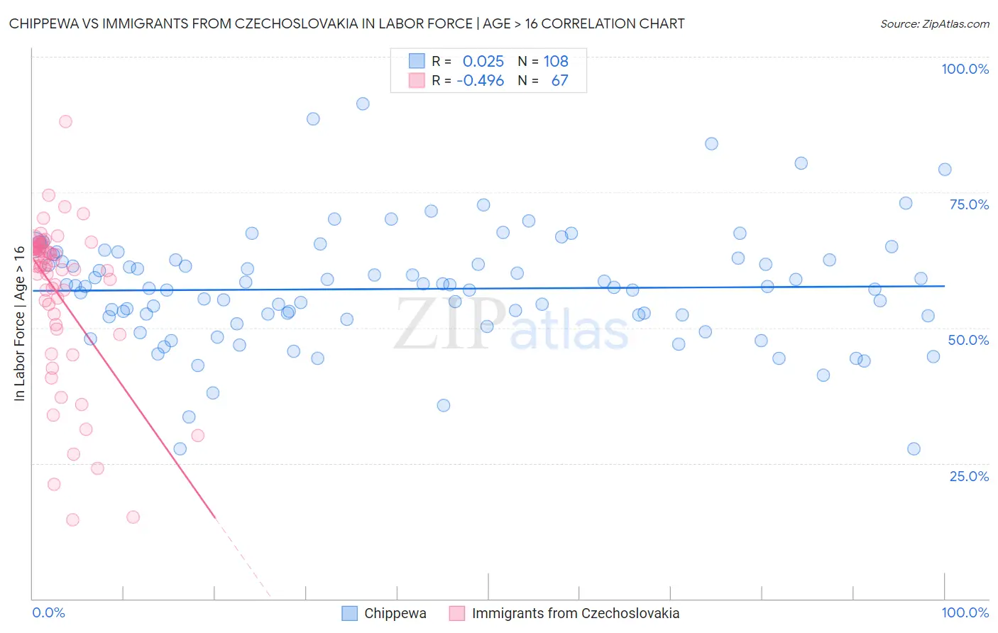 Chippewa vs Immigrants from Czechoslovakia In Labor Force | Age > 16