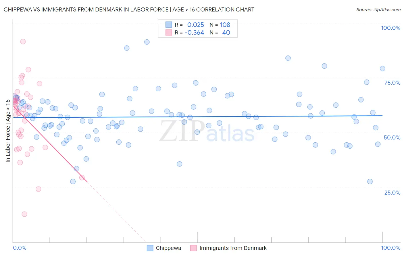 Chippewa vs Immigrants from Denmark In Labor Force | Age > 16
