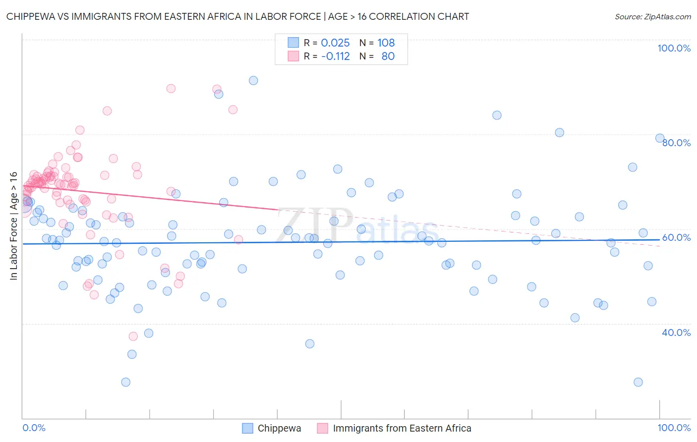 Chippewa vs Immigrants from Eastern Africa In Labor Force | Age > 16