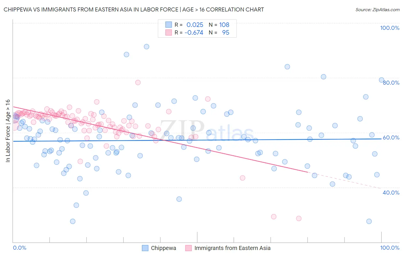 Chippewa vs Immigrants from Eastern Asia In Labor Force | Age > 16