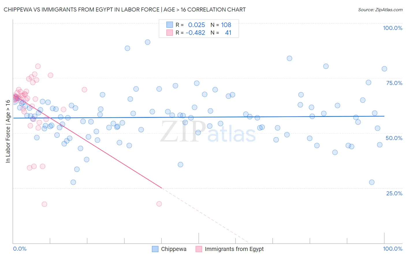 Chippewa vs Immigrants from Egypt In Labor Force | Age > 16