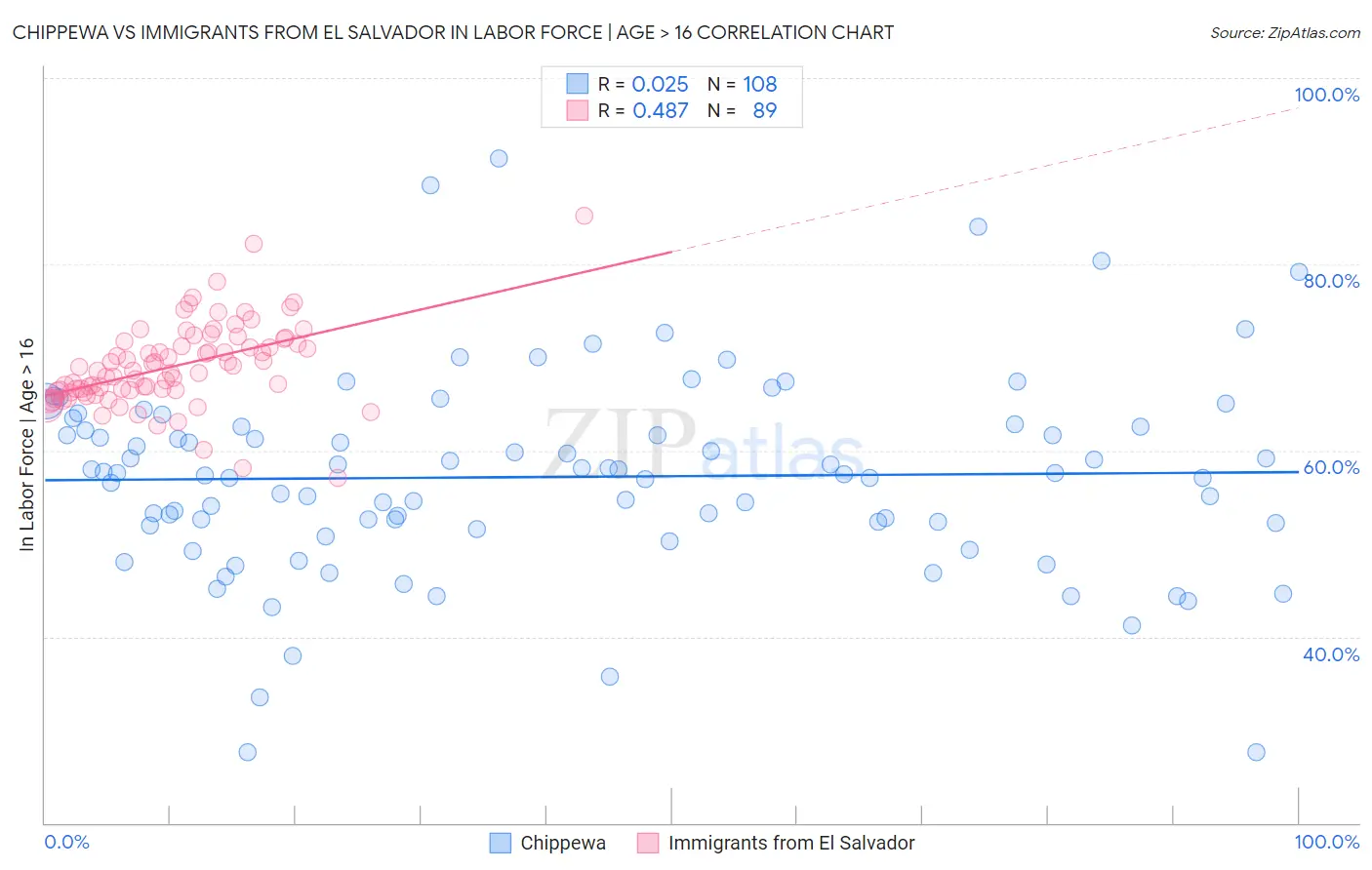 Chippewa vs Immigrants from El Salvador In Labor Force | Age > 16