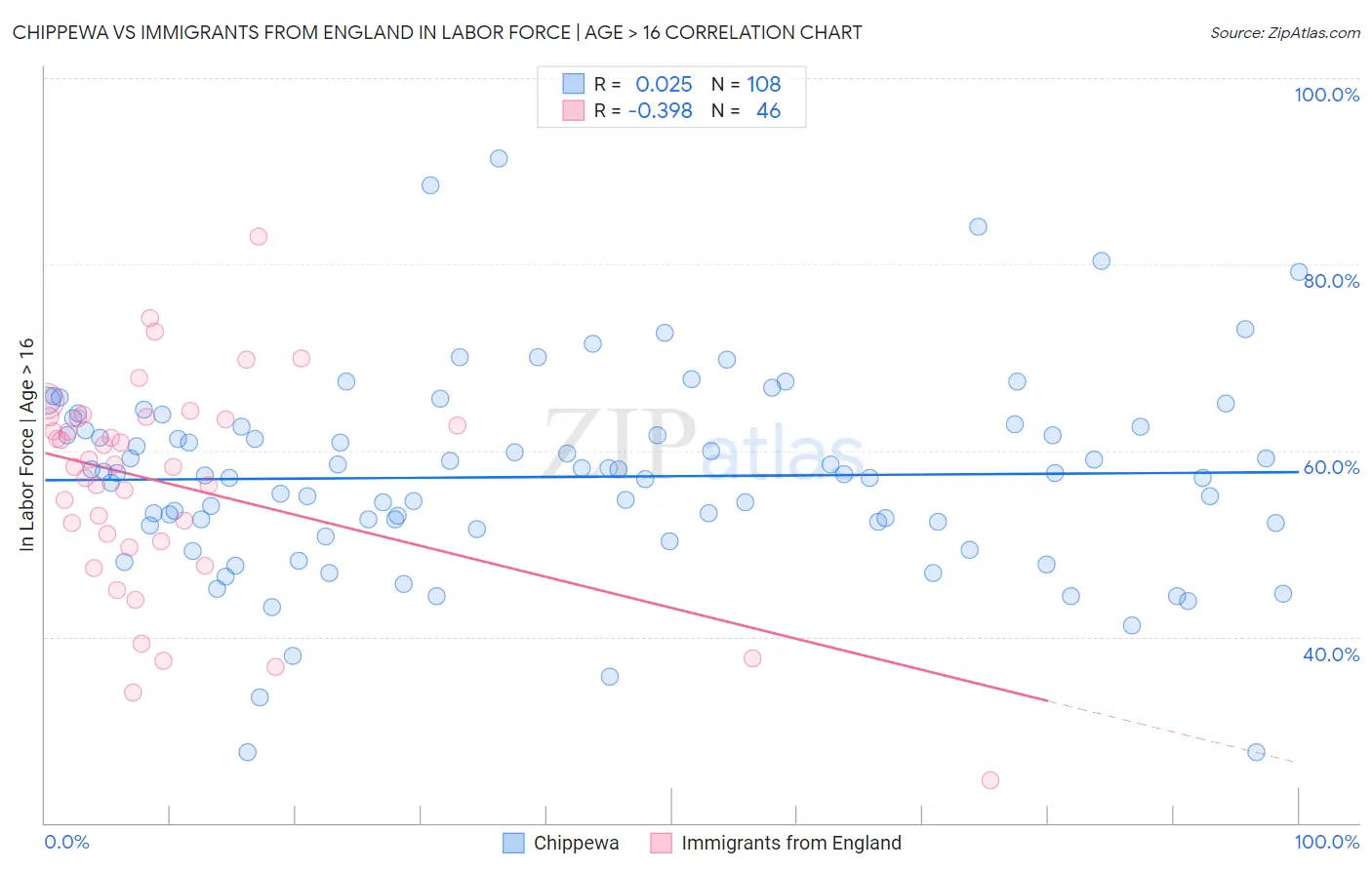 Chippewa vs Immigrants from England In Labor Force | Age > 16