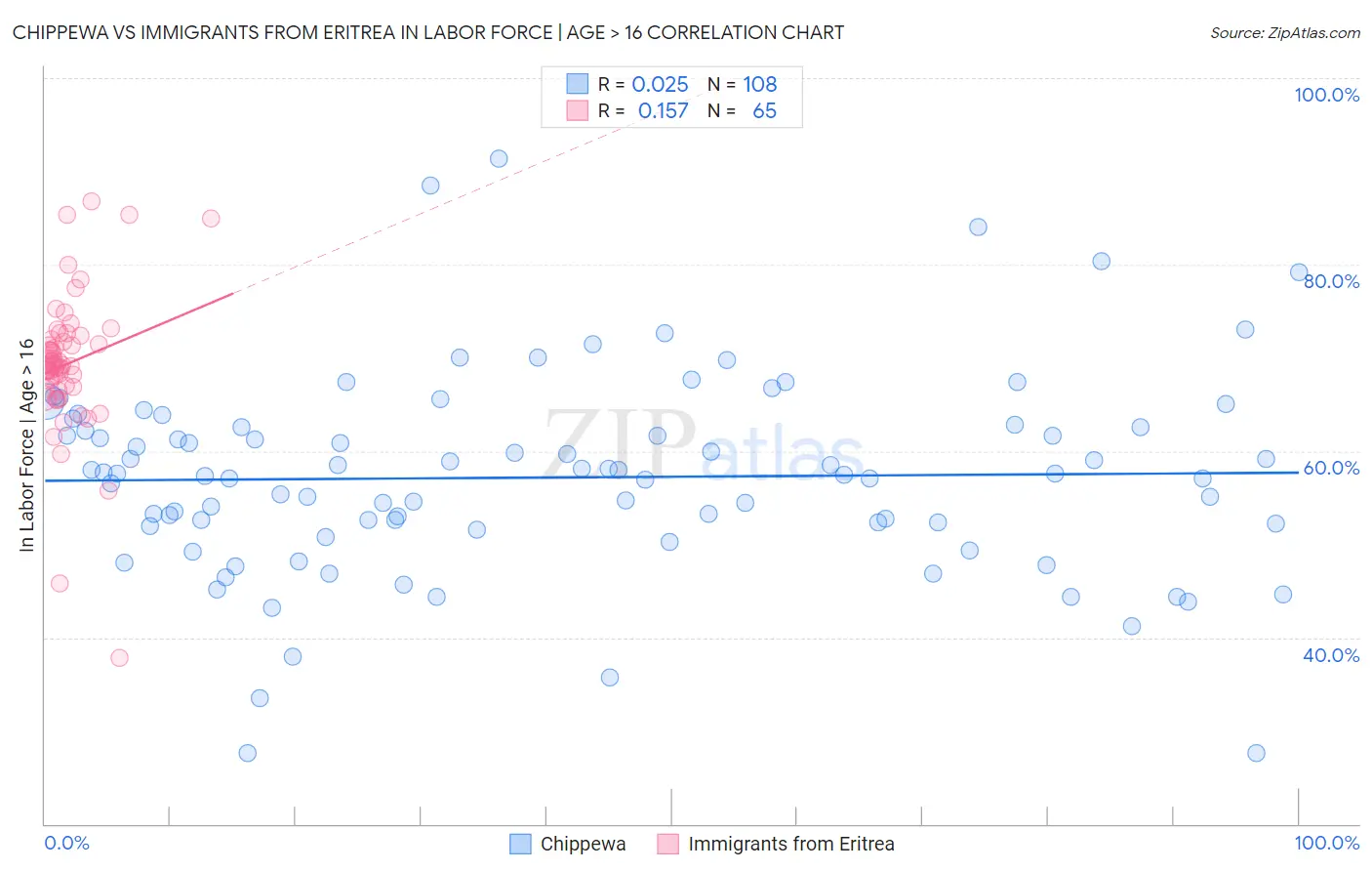 Chippewa vs Immigrants from Eritrea In Labor Force | Age > 16