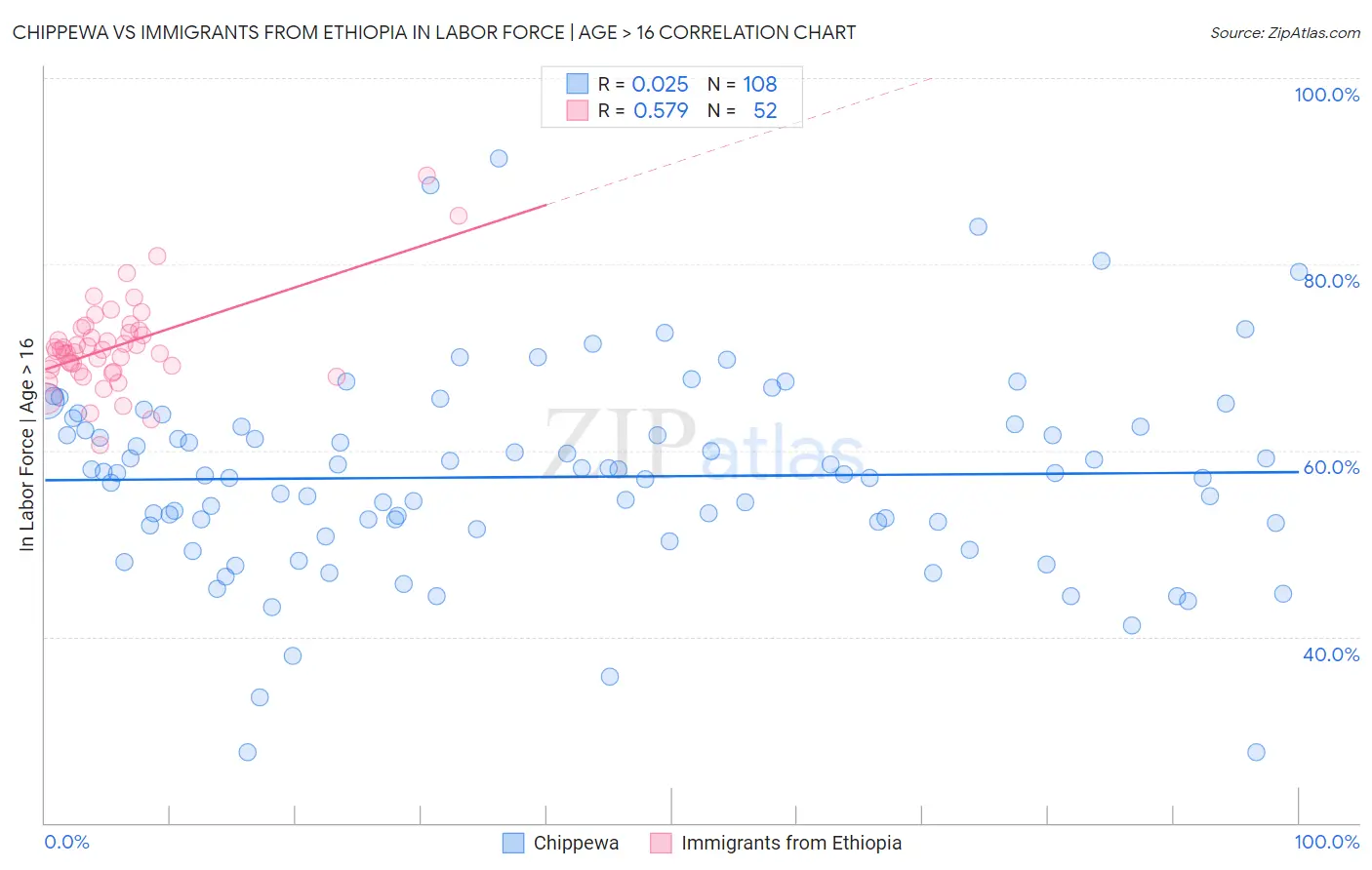 Chippewa vs Immigrants from Ethiopia In Labor Force | Age > 16