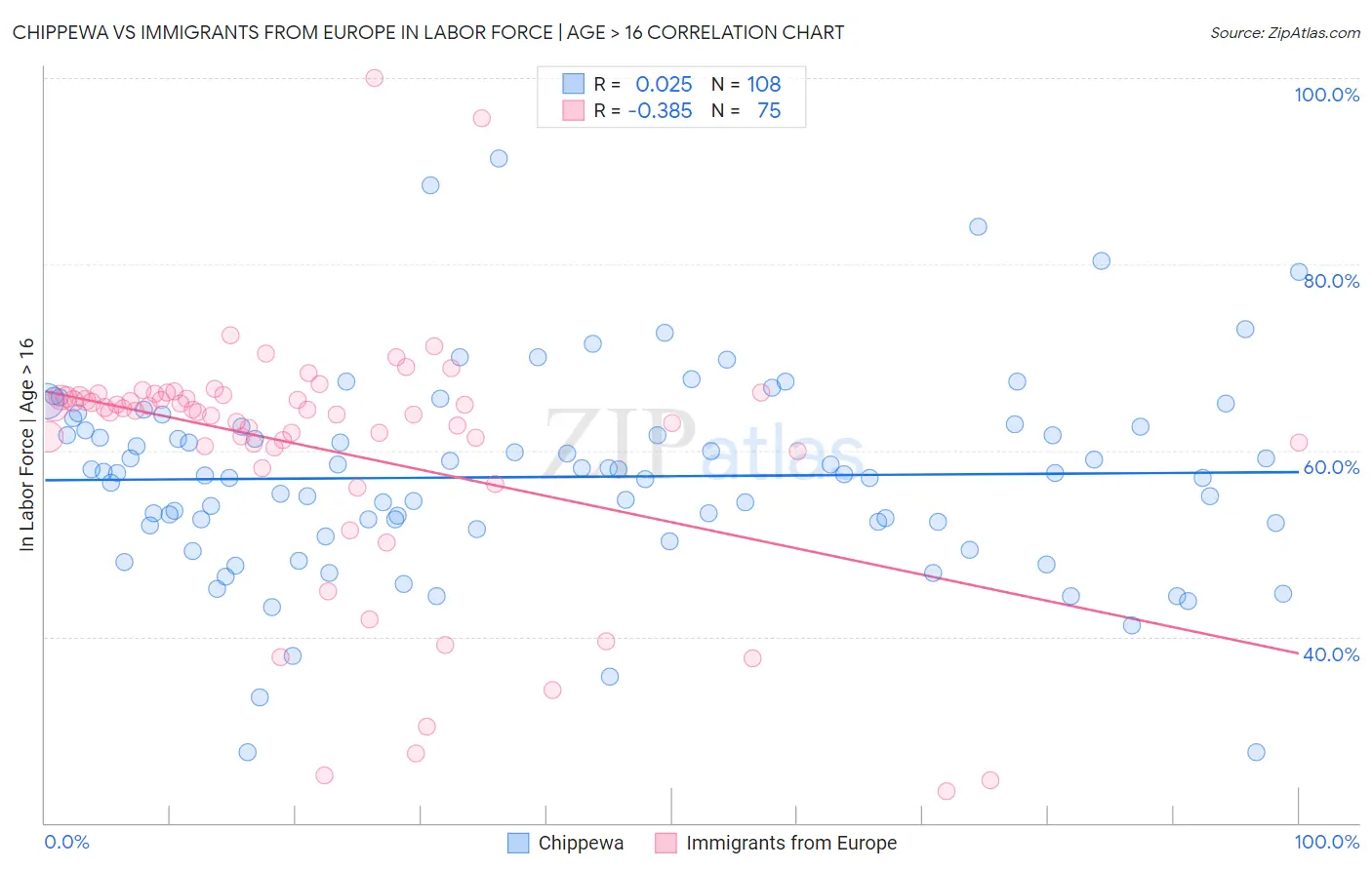 Chippewa vs Immigrants from Europe In Labor Force | Age > 16