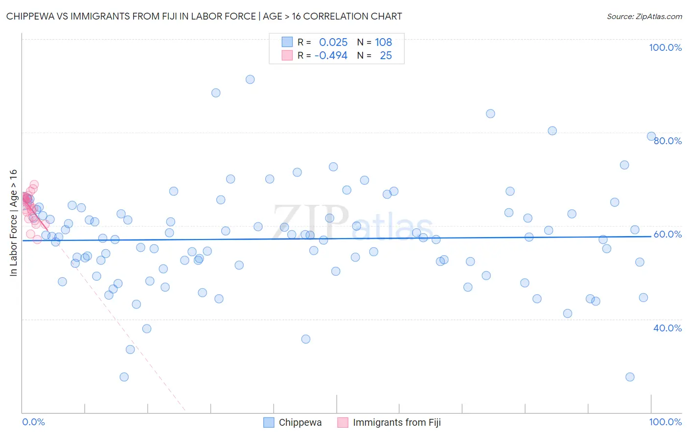 Chippewa vs Immigrants from Fiji In Labor Force | Age > 16