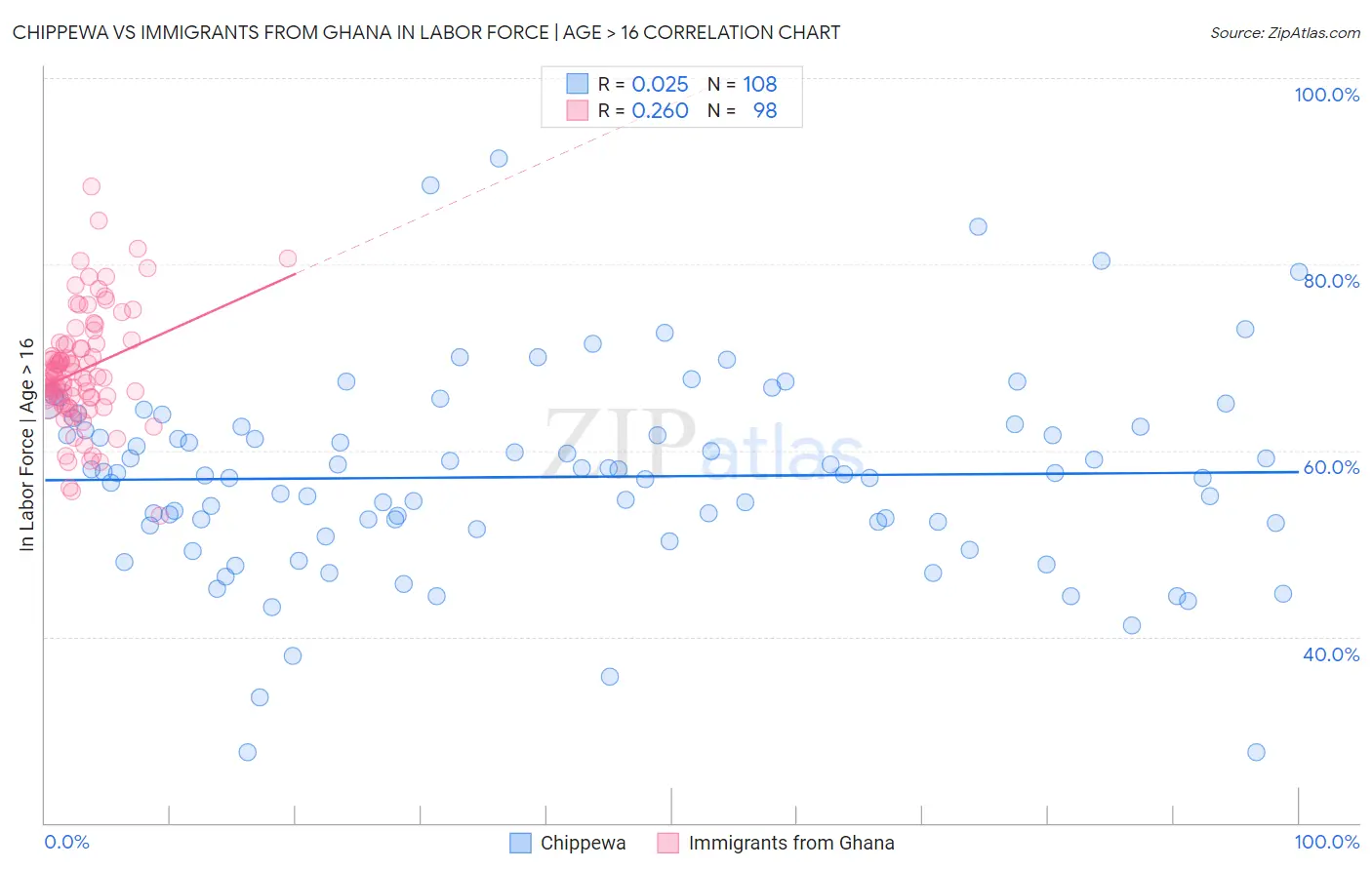 Chippewa vs Immigrants from Ghana In Labor Force | Age > 16