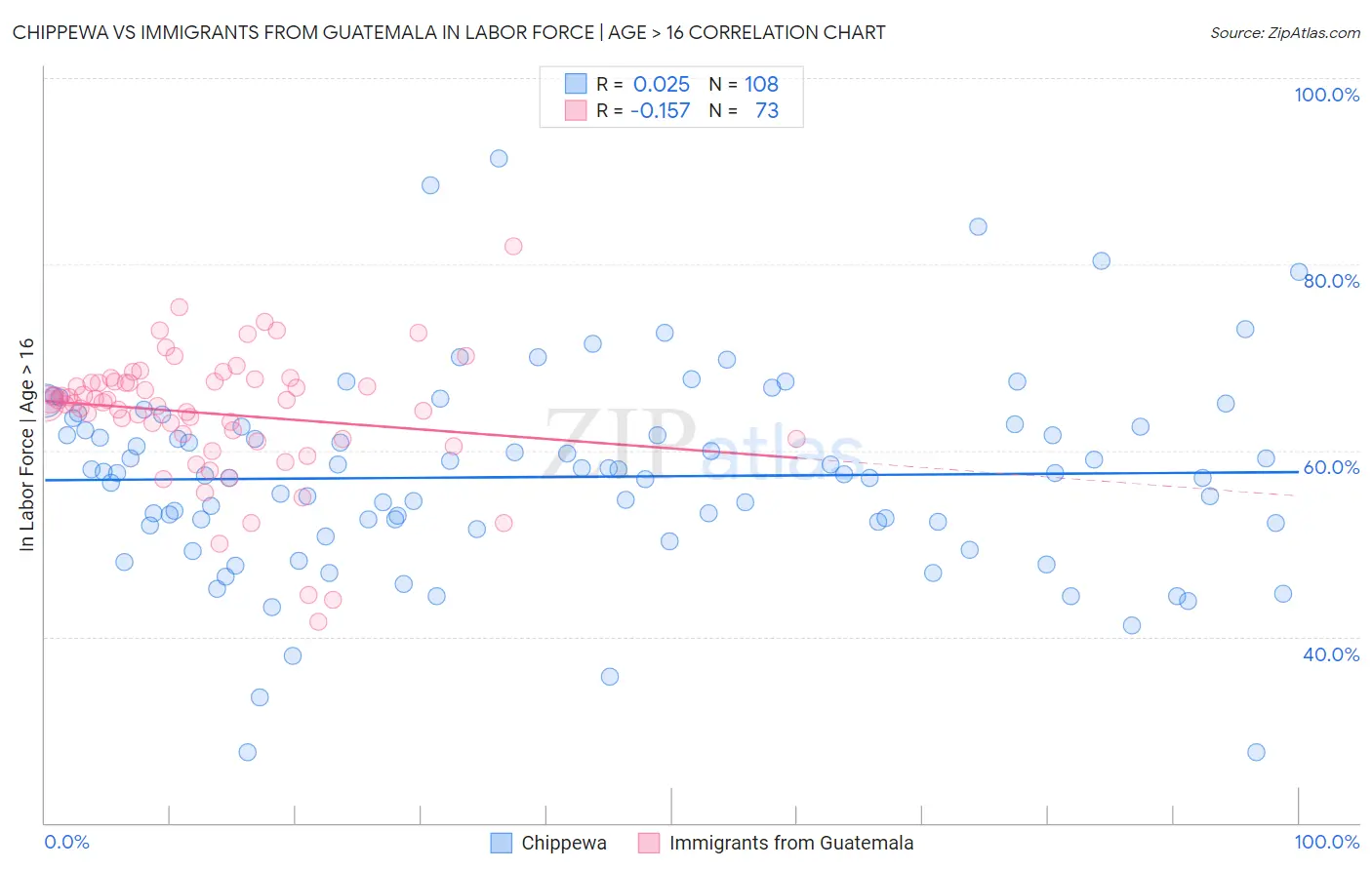 Chippewa vs Immigrants from Guatemala In Labor Force | Age > 16