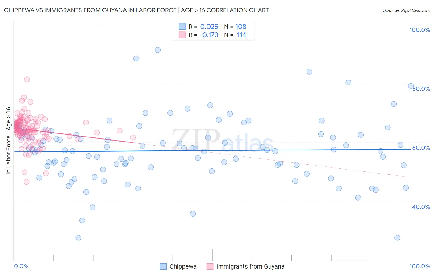 Chippewa vs Immigrants from Guyana In Labor Force | Age > 16