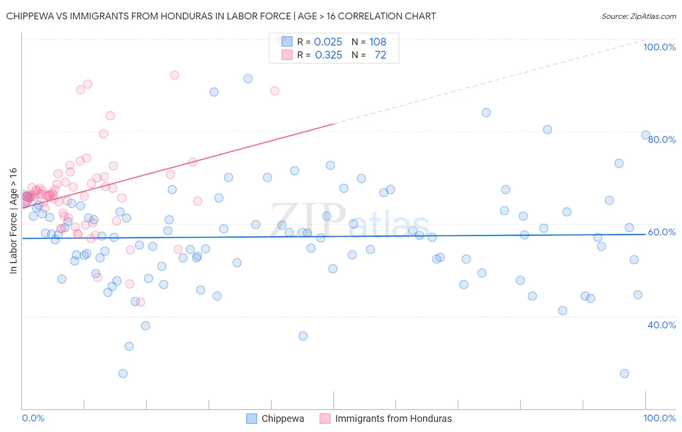 Chippewa vs Immigrants from Honduras In Labor Force | Age > 16