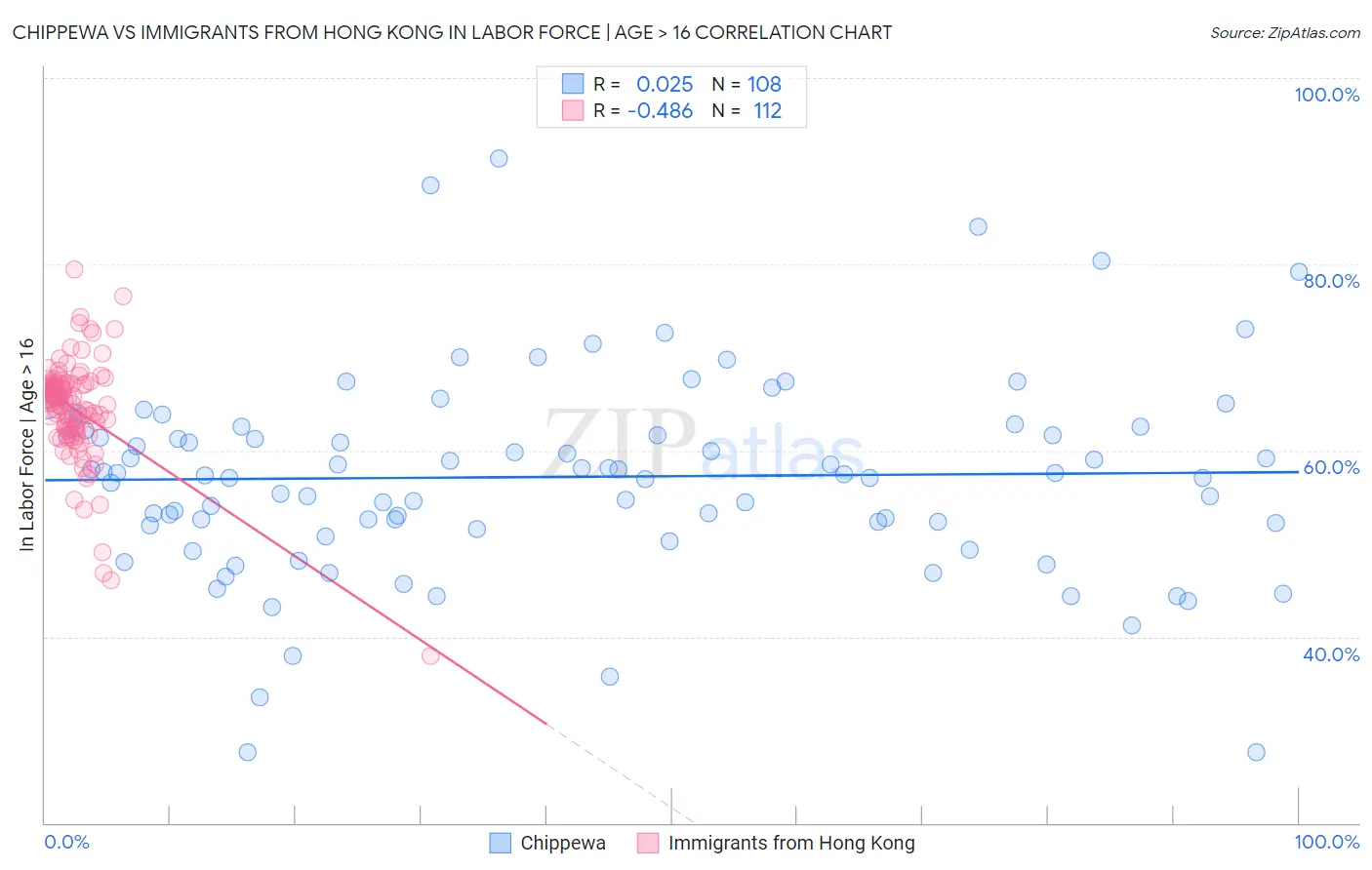Chippewa vs Immigrants from Hong Kong In Labor Force | Age > 16
