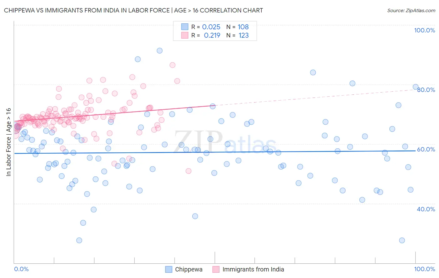 Chippewa vs Immigrants from India In Labor Force | Age > 16