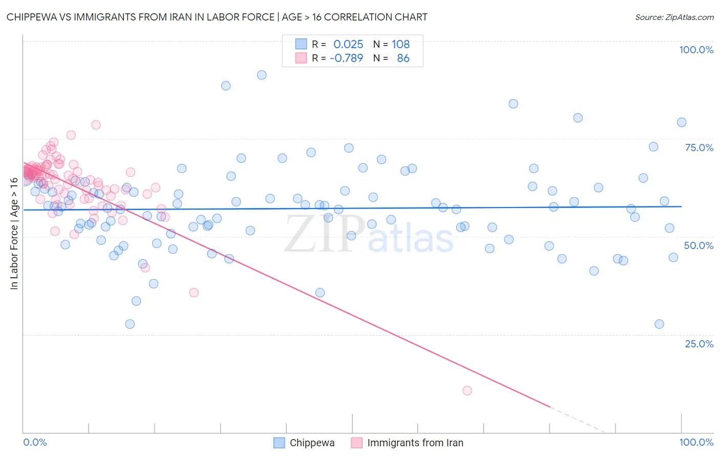 Chippewa vs Immigrants from Iran In Labor Force | Age > 16