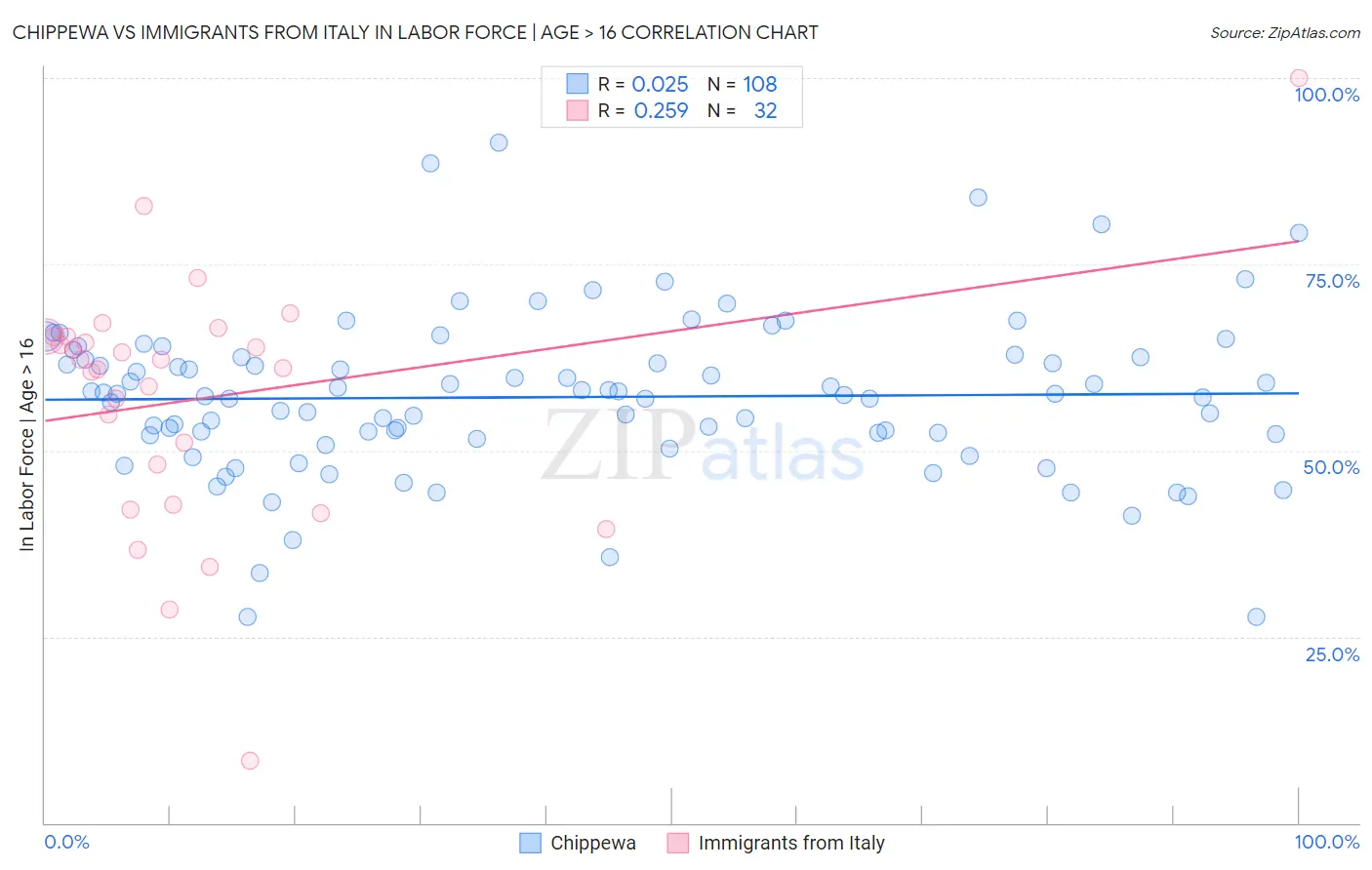 Chippewa vs Immigrants from Italy In Labor Force | Age > 16